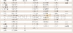 《表9 丙烯酰胺回归模型的方差分析》