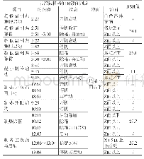 表2 回油回液实验现象与数据