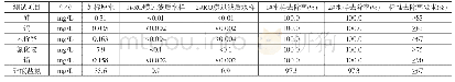 表1 反渗透膜滤芯对无机物加标测试数据