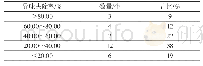 表2 电子坐便器异味去除率分段数量统计