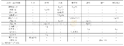 表5 6套及6套以上中式餐具（以12套中式餐具为例）