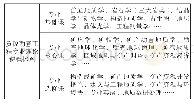 《表1 资源勘查工程专业课程体系[4]》