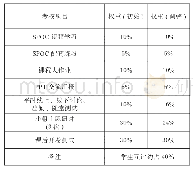 《表2 基于学习全过程记录的综合考核方式权重设计》