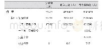 《表2 初中学校数、教职工、专任教师情况》