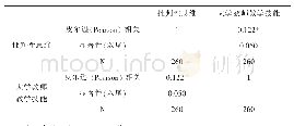 《表2 大一学生批判性思维能力与大学教师教学技能相关关系》