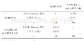 表3 大三学生批判性思维能力与大学教师知识记忆型教学风格的相关关系