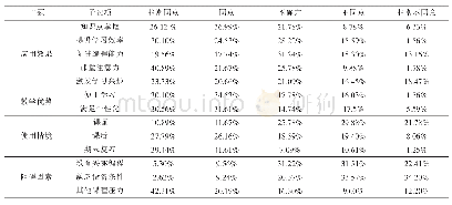 《表3 微课对学习的促进情况》