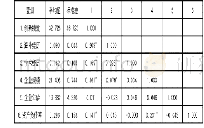 《表1:主要研究变量的描述性统计和相关系数矩阵》