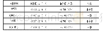 《表2:序列及其一阶差分序列检验结果》