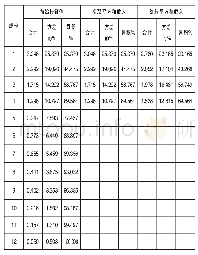 《表2 供应商风控变量指标解释的总方差》