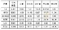 《表3 变量描述性统计结果》