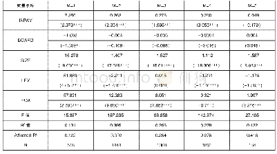 表6 周期回归结果：基于生命周期理论的高管薪酬和企业价值关系研究