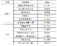 《表6 旅游业和农业耦合评价指标及权重》