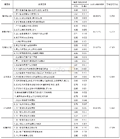 《表2 变量的信度和效度分析》