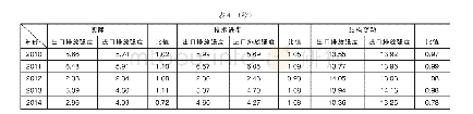 《表4 技术进步和外贸结构变化对SO2排放强度的影响》