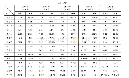 表2 淮海经济区20市2014—2018年外贸进出口数据