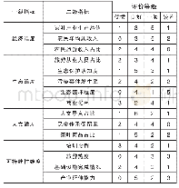 《表6 湘西州茶旅产业融合绩效评价问卷结果统计》