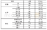 《表1 样本的人口统计学分布》