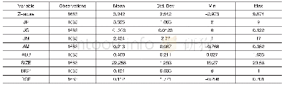 《表2 描述性统计：监事会自有特征、审计委员会监督效果与公司整体财务风险——基于工业上市公司》