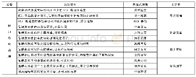 《表1 低知名度品牌访谈编码》