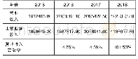 《表1 2015—2018年营业收入对比》