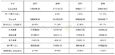 《表3 2015—2018年营业成本与期间费用对比》