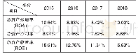 表5 2015—2018年基于资产的利润率指标