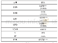 表4 回归分析结果：履行社会责任与企业可持续发展的关系实证研究