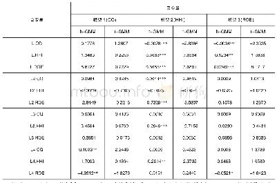 《表3 PVAR模型估计结果》