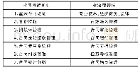 《表1 七大机制实现全流程管控》