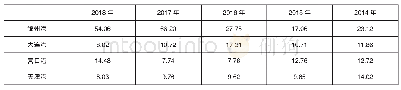 表6 2014—2018年应收账款周转率（次）指标数据对比