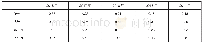 《表7 2014—2018年总资产周转率（次）指标数据对比》