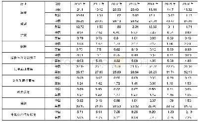 表1 2010-2016年中英服务贸易出口结构（%）