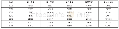 《表2 2009年第一季度—2019年第三季度中国赴英旅游人数（单位：人）》