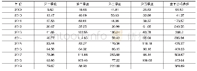 表3 2009—2019年第三季度中国游客在英消费额（单位：百万英镑）