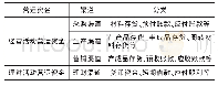 表1 基于渠道理论的营运资金分类