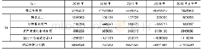 《表1 中兴通讯税后净营业利润计算》