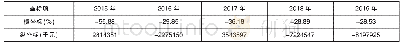 《表7 中兴通讯财务战略矩阵分析》