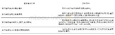 《表1 水污染防治跟踪审计内容》