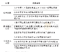 表2 企业家创新行为测量量表