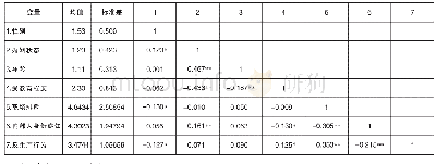 表1 各变量间描述性统计分析和相关系数矩阵