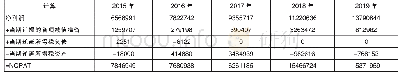 《表1 宁波银行税后净营业利润》