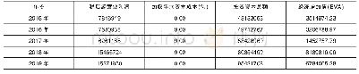 表3 宁波银行2015—2019年经济增加值