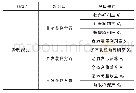 表1 煤炭开采业上市公司盈利能力分析指标体系