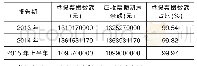 表3 2013—2015年华泽钴镍虚假票据入账数额情况