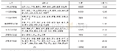 《表3 分类高频特征词的频次统计》