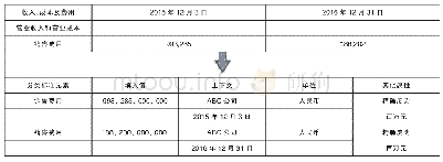 《表3 成本报告实例文档编制》