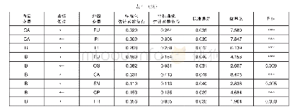 表4 路径系数估计值及显著性检验结果