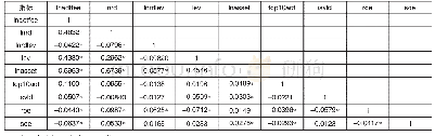 表3 指标相关性统计：企业研发投入与审计费用的相关性实证研究——基于负债规模的调节效应