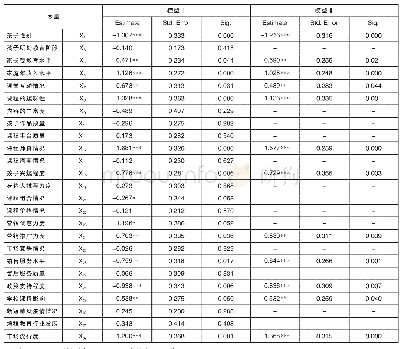 《表4 多元有序Logistic回归模型检验结果》